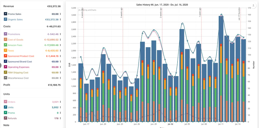 FBA average profits